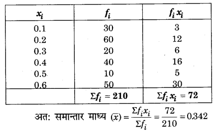 RBSE Solutions for Class 9 Maths Chapter 15 सांख्यिकी Additional Questions SAQ 4.1