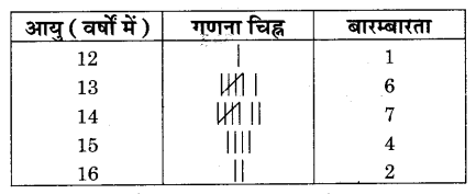 RBSE Solutions for Class 9 Maths Chapter 15 सांख्यिकी Additional Questions SAQ 6