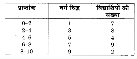 RBSE Solutions for Class 9 Maths Chapter 15 सांख्यिकी Ex 15.3 Q10.1