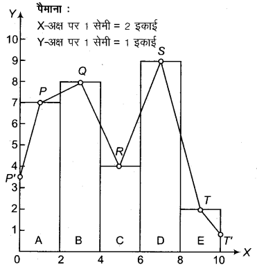 RBSE Solutions for Class 9 Maths Chapter 15 सांख्यिकी Ex 15.3 Q10.2