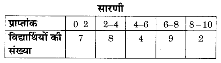 RBSE Solutions for Class 9 Maths Chapter 15 सांख्यिकी Ex 15.3 Q10