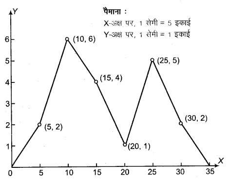 RBSE Solutions for Class 9 Maths Chapter 15 सांख्यिकी Ex 15.3 Q11.1