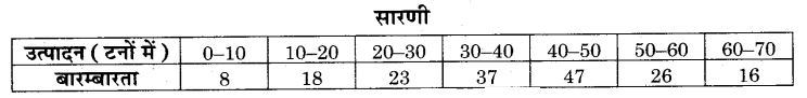 RBSE Solutions for Class 9 Maths Chapter 15 सांख्यिकी Ex 15.3 Q12