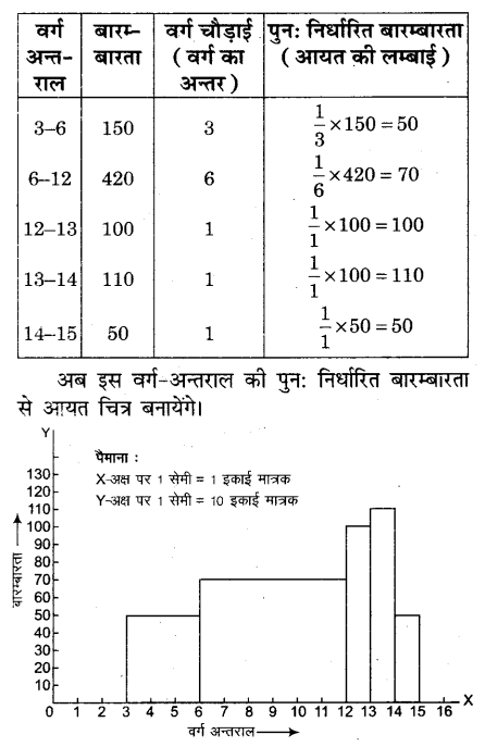 RBSE Solutions for Class 9 Maths Chapter 15 सांख्यिकी Ex 15.3 Q6.2