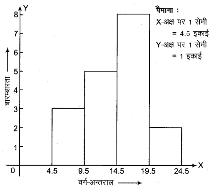 RBSE Solutions for Class 9 Maths Chapter 15 सांख्यिकी Ex 15.3 Q7.2