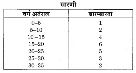 RBSE Solutions for Class 9 Maths Chapter 15 सांख्यिकी Ex 15.3 Q9