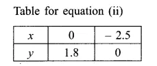 RBSE Solutions for Class 9 Maths Chapter 4 Linear Equations in Two Variables Ex 4.1 11