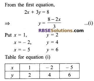 RBSE Solutions for Class 9 Maths Chapter 4 Linear Equations in Two Variables Ex 4.1 16