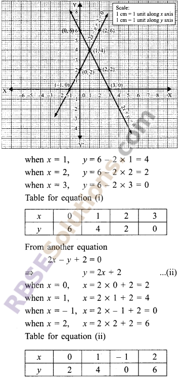 RBSE Solutions for Class 9 Maths Chapter 4 Linear Equations in Two Variables Ex 4.1 2