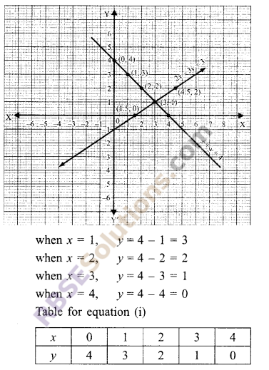 RBSE Solutions for Class 9 Maths Chapter 4 Linear Equations in Two Variables Ex 4.1 4