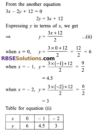 RBSE Solutions for Class 9 Maths Chapter 4 Linear Equations in Two Variables Ex 4.1 8