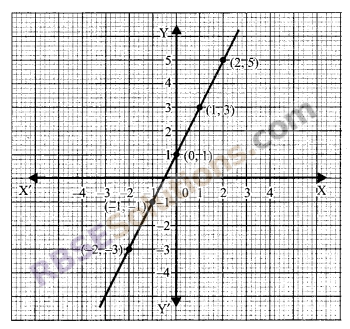 RBSE Solutions for Class 9 Maths Chapter 4 Linear Equations in Two Variables Miscellaneous Exercise 1