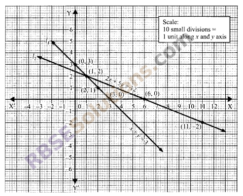 RBSE Solutions for Class 9 Maths Chapter 4 Linear Equations in Two Variables Miscellaneous Exercise 12