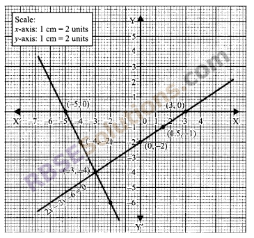 RBSE Solutions for Class 9 Maths Chapter 4 Linear Equations in Two Variables Miscellaneous Exercise 16