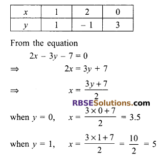 RBSE Solutions for Class 9 Maths Chapter 4 Linear Equations in Two Variables Miscellaneous Exercise 17