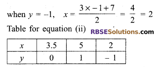RBSE Solutions for Class 9 Maths Chapter 4 Linear Equations in Two Variables Miscellaneous Exercise 18