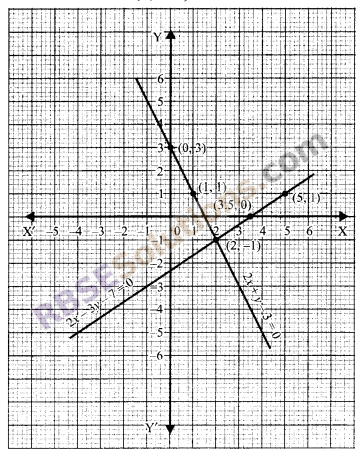 RBSE Solutions for Class 9 Maths Chapter 4 Linear Equations in Two Variables Miscellaneous Exercise 19