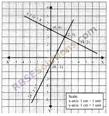 RBSE Solutions for Class 9 Maths Chapter 4 Linear Equations in Two Variables Miscellaneous Exercise 20