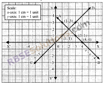 RBSE Solutions for Class 9 Maths Chapter 4 Linear Equations in Two Variables Miscellaneous Exercise 7