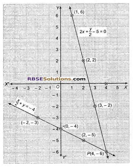 RBSE Solutions for Class 9 Maths Chapter 4 दो चरों वाले रैखिक समीकरण Ex 4.1 Q22