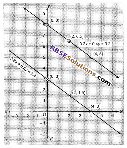 RBSE Solutions for Class 9 Maths Chapter 4 दो चरों वाले रैखिक समीकरण Ex 4.1 Q25