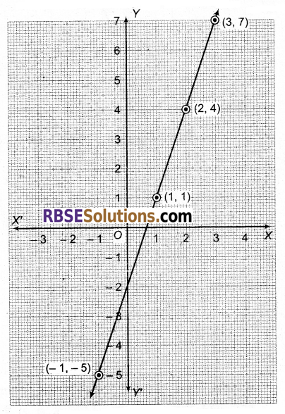 RBSE Solutions for Class 9 Maths Chapter 4 दो चरों वाले रैखिक समीकरण Ex 4.1 Q31