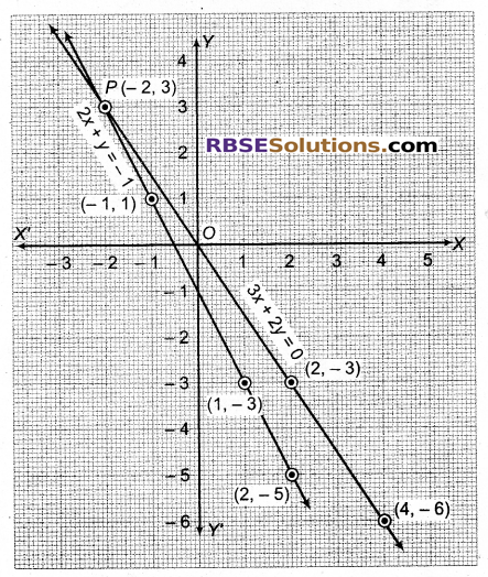 RBSE Solutions for Class 9 Maths Chapter 4 दो चरों वाले रैखिक समीकरण Ex 4.1 Q34