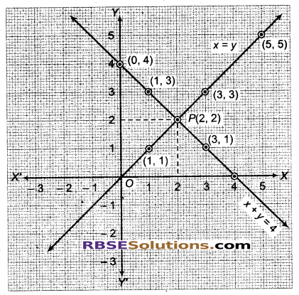 RBSE Solutions for Class 9 Maths Chapter 4 दो चरों वाले रैखिक समीकरण Miscellaneous Exercise 19