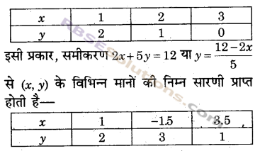 RBSE Solutions for Class 9 Maths Chapter 4 दो चरों वाले रैखिक समीकरण Miscellaneous Exercise 20