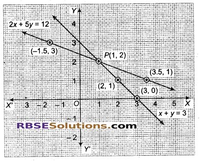 RBSE Solutions for Class 9 Maths Chapter 4 दो चरों वाले रैखिक समीकरण Miscellaneous Exercise 21