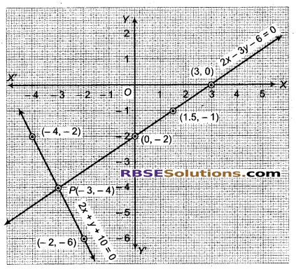 RBSE Solutions for Class 9 Maths Chapter 4 दो चरों वाले रैखिक समीकरण Miscellaneous Exercise 24