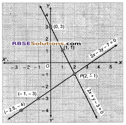 RBSE Solutions for Class 9 Maths Chapter 4 दो चरों वाले रैखिक समीकरण Miscellaneous Exercise 27
