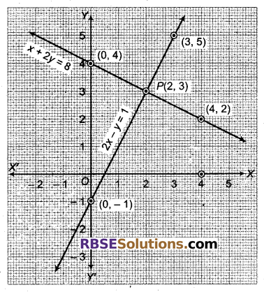 RBSE Solutions for Class 9 Maths Chapter 4 दो चरों वाले रैखिक समीकरण Miscellaneous Exercise 30