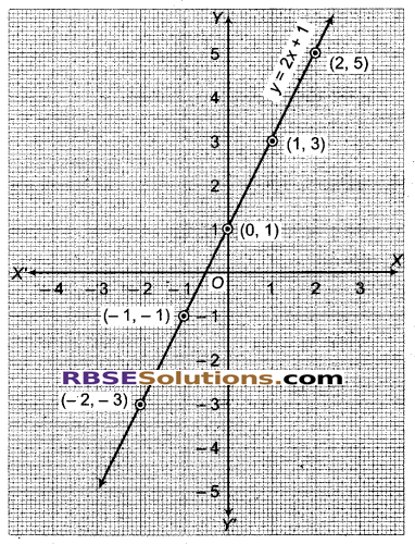 RBSE Solutions for Class 9 Maths Chapter 4 दो चरों वाले रैखिक समीकरण Miscellaneous Exercise 7