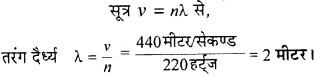RBSE Solutions for Class 9 Science Chapter 11 ध्वनि 22