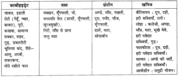 RBSE Solutions for Class 9 Science Chapter 14 स्वास्थ्य, रोग एवं योग 5
