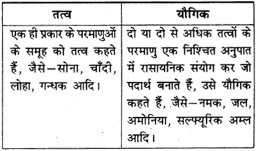RBSE Solutions for Class 9 Science Chapter 2 पदार्थ की संरचना एवं अणु 1