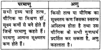 RBSE Solutions for Class 9 Science Chapter 2 पदार्थ की संरचना एवं अणु 10