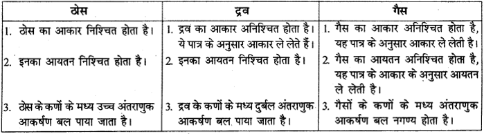 RBSE Solutions for Class 9 Science Chapter 2 पदार्थ की संरचना एवं अणु 4