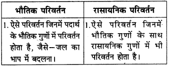 RBSE Solutions for Class 9 Science Chapter 2 पदार्थ की संरचना एवं अणु 5