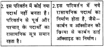 RBSE Solutions for Class 9 Science Chapter 2 पदार्थ की संरचना एवं अणु 6
