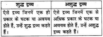 RBSE Solutions for Class 9 Science Chapter 2 पदार्थ की संरचना एवं अणु 8
