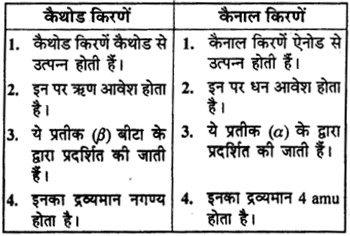 RBSE Solutions for Class 9 Science Chapter 3 परमाणु संरचना 12