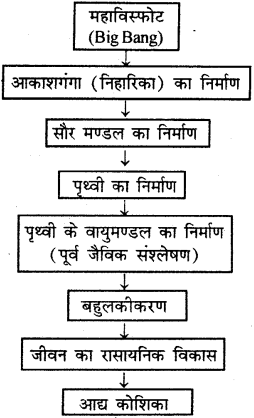 RBSE Solutions for Class 9 Science Chapter 5 जीवन की अवधारणा 3