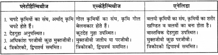 RBSE Solutions for Class 9 Science Chapter 7 जैव विविधता 10