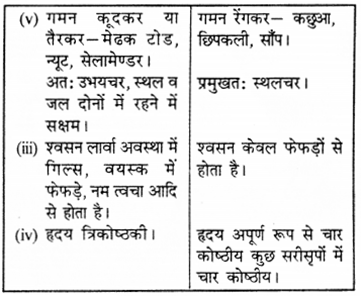 RBSE Solutions for Class 9 Science Chapter 7 जैव विविधता 12