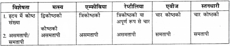 RBSE Solutions for Class 9 Science Chapter 7 जैव विविधता 13