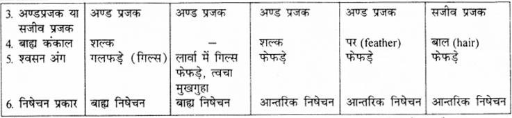 RBSE Solutions for Class 9 Science Chapter 7 जैव विविधता 14