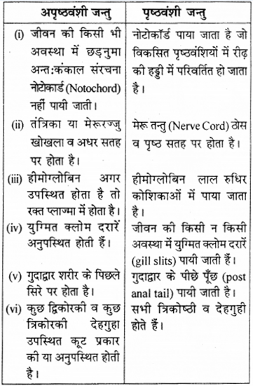 RBSE Solutions for Class 9 Science Chapter 7 जैव विविधता 15