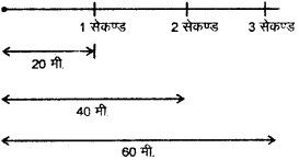 RBSE Solutions for Class 9 Science Chapter 9 बल और गति 10